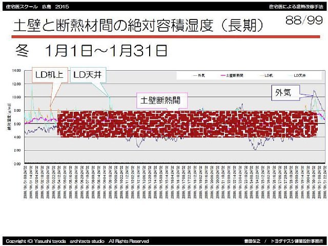 竹小舞土壁と断熱材間の温湿度を2年間実測した結果、冬1月に内部結露は発...