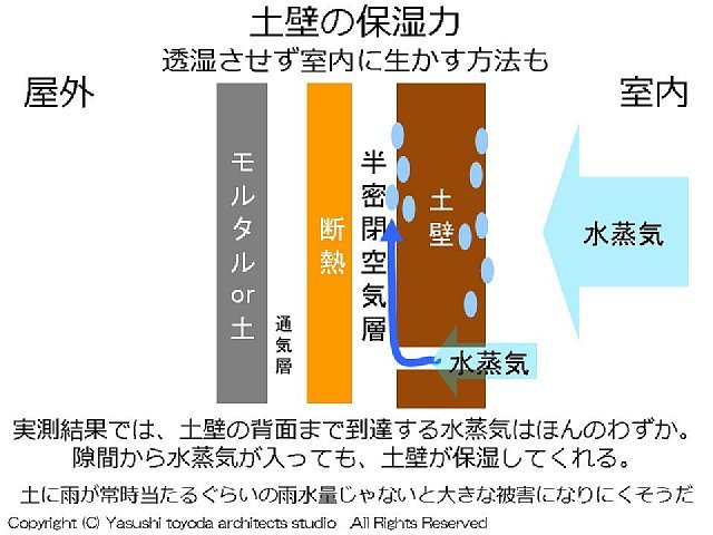 土壁の呼吸とは?調湿と透湿とは?実測結果をもとに分析してみました。 |...