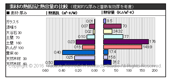 左官素材（土壁、漆喰等）物性値を整理。熱伝導率、透湿比抵抗、熱貫流率、...