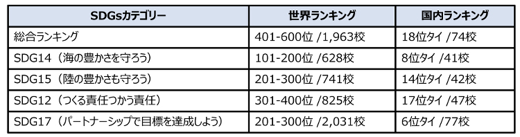 THEインパクトランキング2024で琉球大学が総合ランキング世界401...