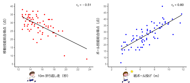 幼児の運動能力測定をより身近に、より簡単に2分で分かる!幼児の運動発達...