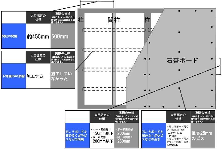 準耐火木造の建基法違反が拡大、東日本ハウスにも | 日経クロステック（...