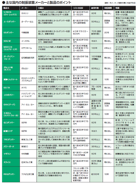 戸建て向け制振装置一覧、構造や仕組みで異なる | 日経クロステック（x...