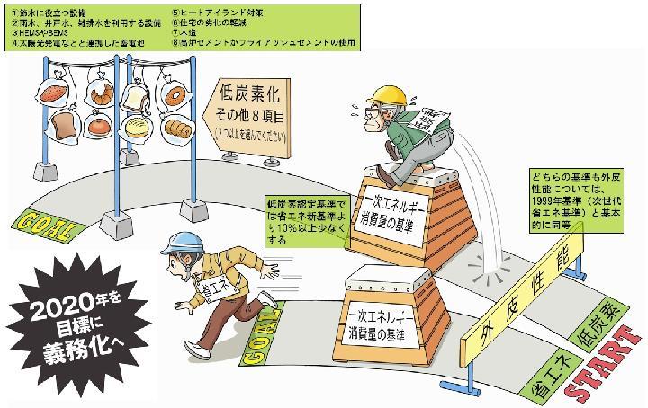省エネ・低炭素新基準の最終案、国交省が公表し意見募集 | 日経クロステ...