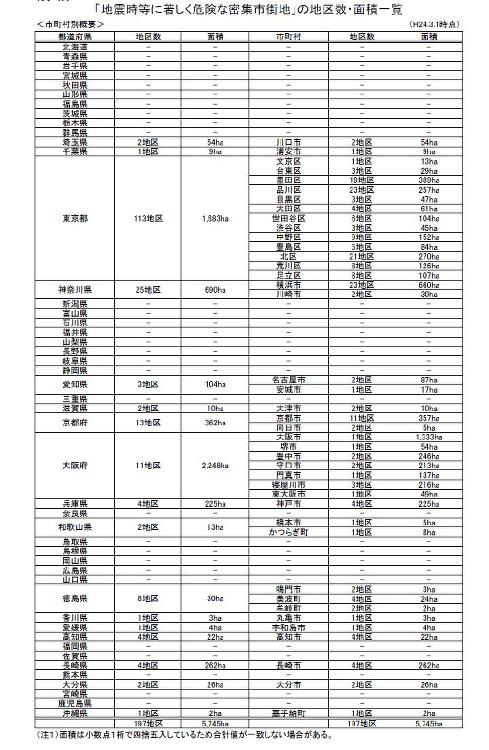 全国197の危険な密集市街地を発表、国交省 | 日経クロステック(xT...