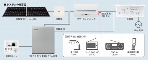 住宅用リチウムイオン蓄電システムなど、新製品一覧 | 日経クロステック...