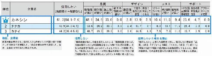 住宅のプロが採用したい建材・設備メーカーランキング | 日経クロステッ...