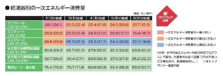 低炭素攻略1 新プログラムで給湯器を比較 | 日経クロステック(xTE...