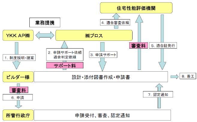 工務店向け低炭素住宅の申請サポートを開始、YKK AP | 日経クロス...