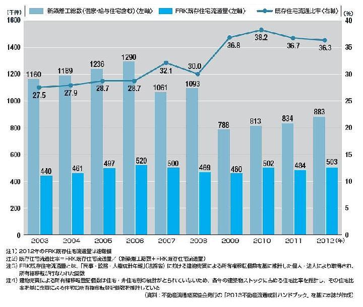 既存住宅流通が50万戸台に回復 | 日経クロステック(xTECH)