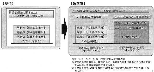 新省エネ基準など受け性能表示制度見直し、国交省 | 日経クロステック(...