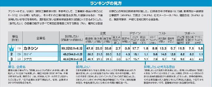 住宅のプロが評価、建材・設備メーカーランキング | 日経クロステック（...