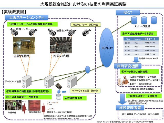 大阪駅で実験、ビッグデータ使い防災対策 | 日経クロステック（xTEC...