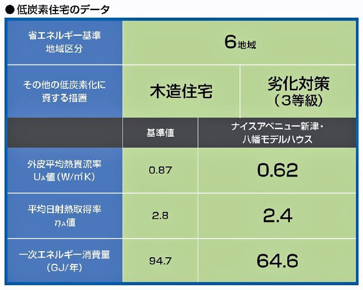 スケルトン・インフィル+省エネの低炭素住宅 | 日経クロステック(xT...