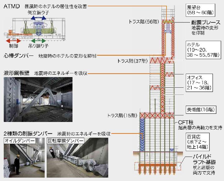 「あべのハルカス」展望台、絶景を動画で | 日経クロステック(xTEC...