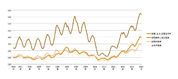 求人倍率7倍超え、職人不足が深刻化 | 日経クロステック（xTECH）