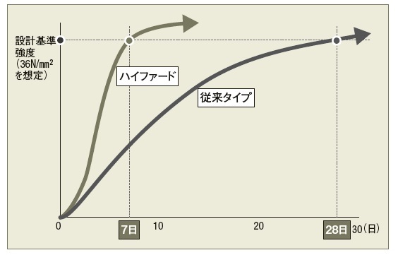 PCa部材の養生期間を4分の1に短縮 | 日経クロステック（xTECH...