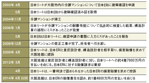 構造計算ミス見逃しで1億4800万円の賠償 | 日経クロステック(xT...