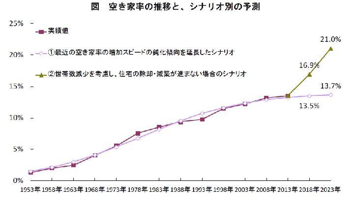 2023年空き家率が21％になるシナリオ、野村総研 | 日経クロステッ...