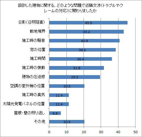 建築士の4割超が悩んだ「日影」「敷地境界」 | 日経クロステック（xT...