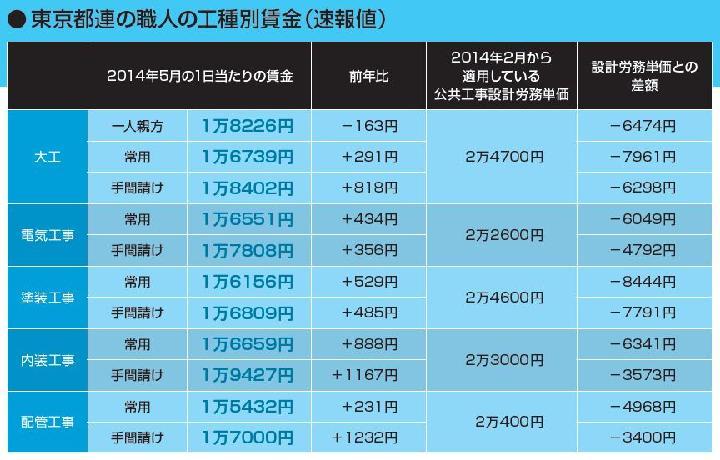 手間請け大工と一人親方の賃金が逆転 | 日経クロステック(xTECH)