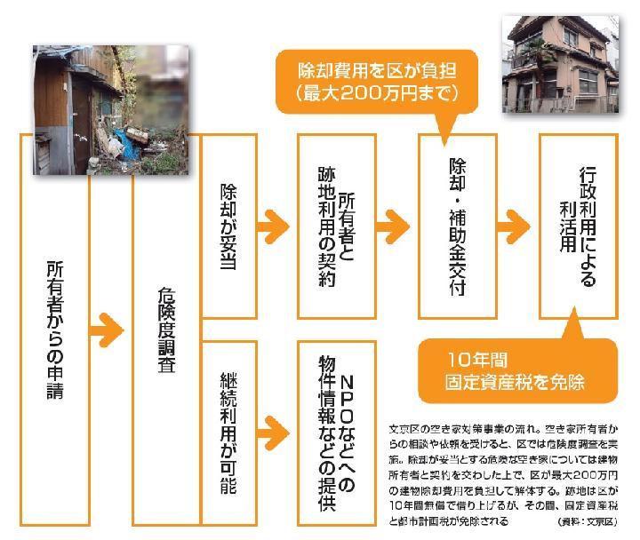解体に補助も、東京の空き家対策 | 日経クロステック（xTECH）