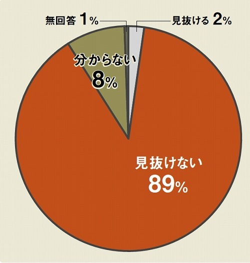 「大臣認定制度は見直すべき」が6割占める | 日経クロステック(xTE...