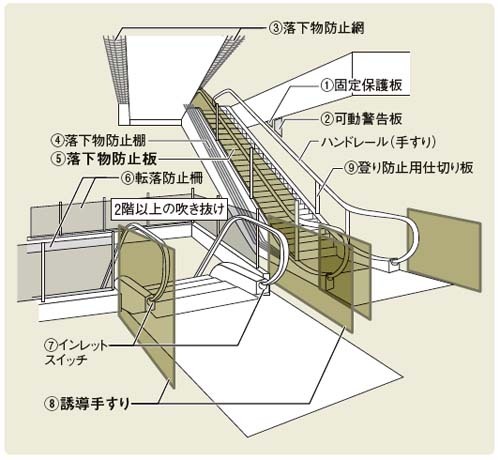 エスカレーター側面からの転落防止を | 日経クロステック（xTECH）