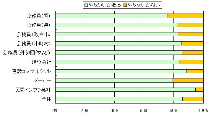 若手1200人の土木観(3) 6割が転職を意識 | 日経クロステック(...