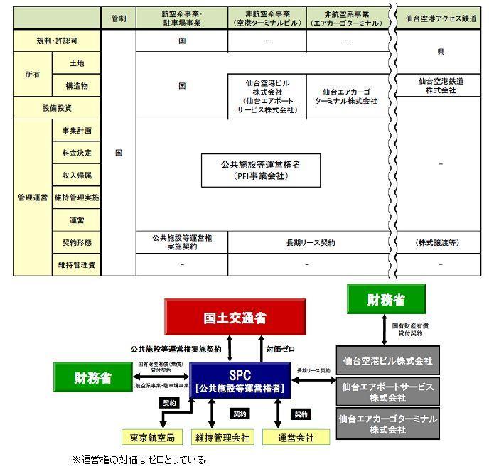 仙台空港の運営権事業化で提言、日本PFI・PPP協会 | 日経クロステ...