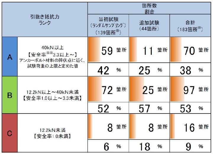 10\\\%の接着系アンカーが安全率1未満、笹子トンネル | 日経クロ...