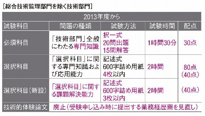 過去問で技術士の試験制度改革に備える | 日経クロステック（xTECH...