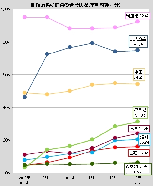 風評対策でモモ・リンゴ園の除染が突出、福島県 | 日経クロステック（x...