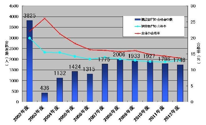 最終合格率が5年ぶりに上昇、技術士建設部門 | 日経クロステック（xT...