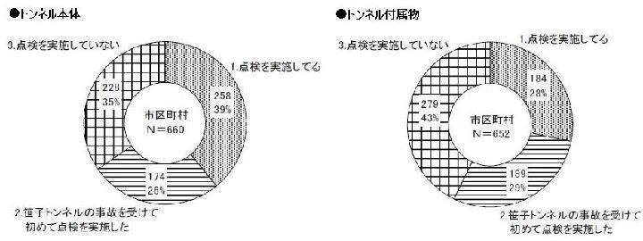 市区町村の35\\\%が事故後もトンネルを点検せず | 日経クロステッ...
