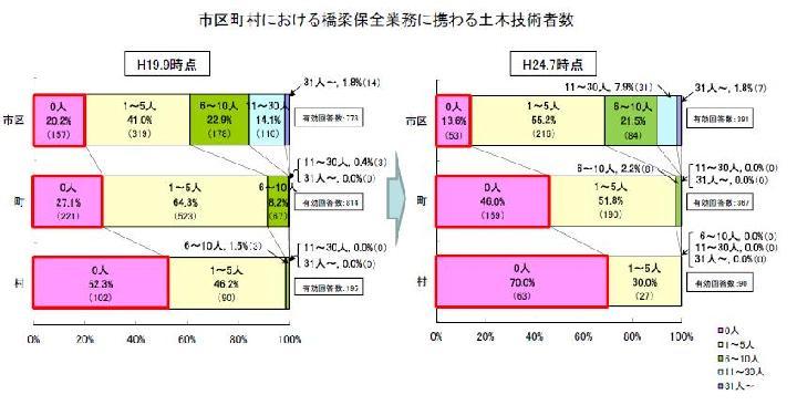 橋梁の技術職員ゼロの町村が過半、国交省調査 | 日経クロステック(xT...