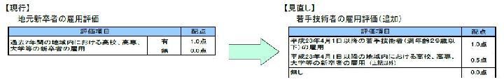 若手技術者の雇用を総合評価で加点、中国地整 | 日経クロステック（xT...