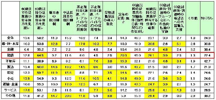 建設業の65\\\%が60歳以上の賃金体系を見直し | 日経クロステッ...