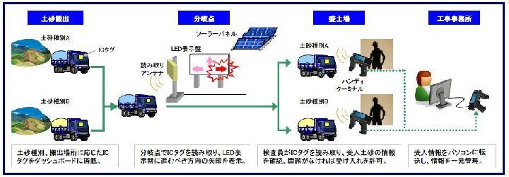ICタグでダンプを誘導して誤搬送を防ぐ | 日経クロステック(xTEC...