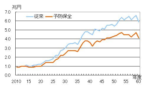 インフラ老朽化の将来（４） 予防保全だけでは不十分 | 日経クロステッ...