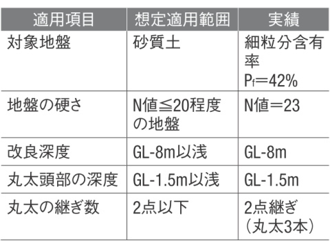 液状化を防ぐ「地中に森」工法、間伐材の使途にも | 日経クロステック（...