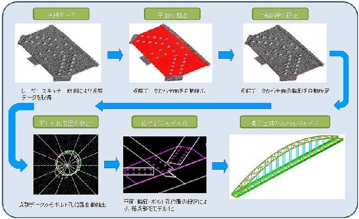 スキャンした点情報から三次元の橋梁図を自動生成 | 日経クロステック（...