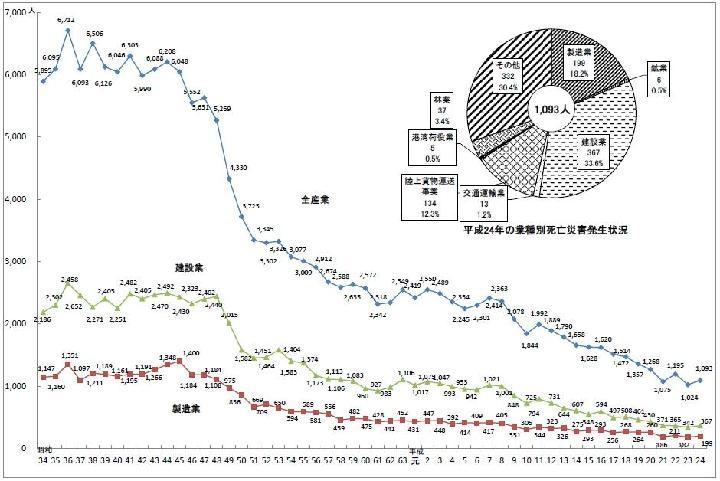 建設業の死亡者数が6年ぶりに増加、367人に | 日経クロステック(x...