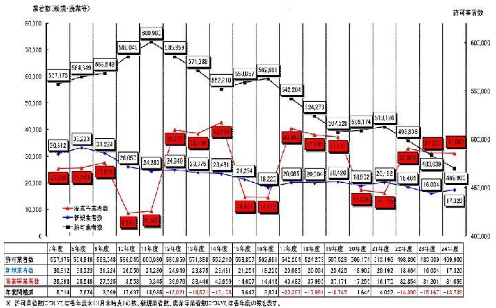 建設業許可業者数が3年連続で減少、ピークから22\\\%減 | 日経ク...