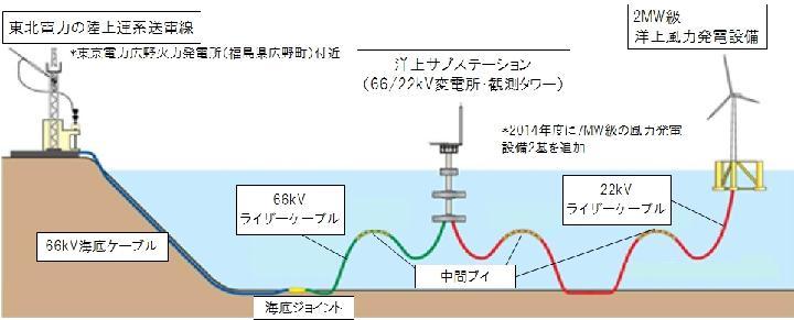 福島県沖の洋上風力発電、10月に運転開始へ | 日経クロステック(xT...