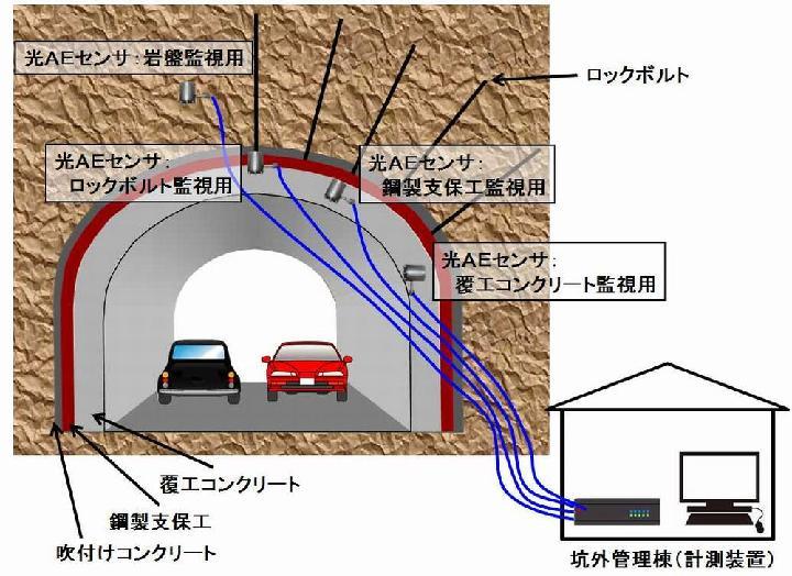 光ファイバー使い電源不要で構造物を長期観測 | 日経クロステック(xT...