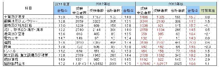 改正で筆記試験の合格率が上昇、技術士建設部門 | 日経クロステック（x...