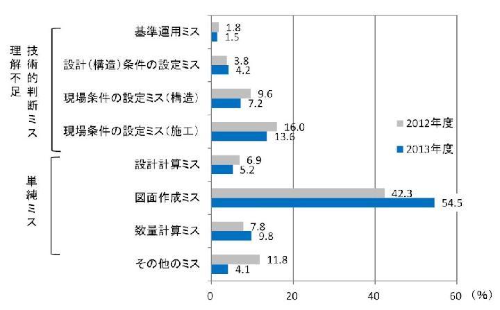 図面作成ミスの割合が増加、国交省の設計業務 | 日経クロステック(xT...