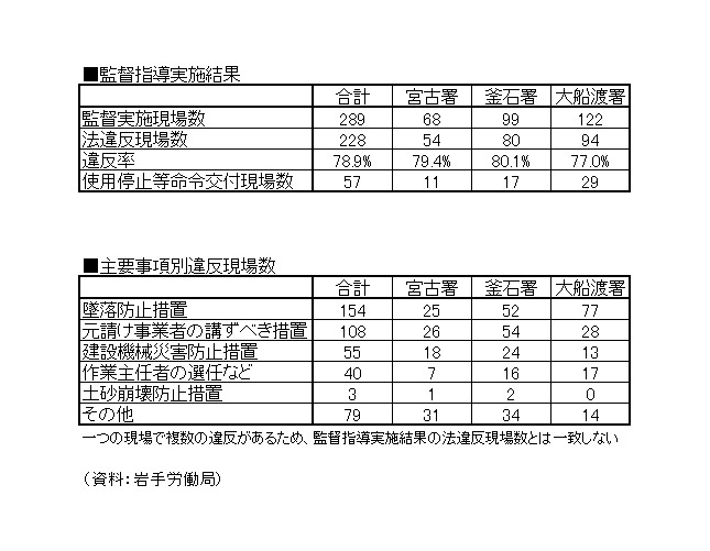 復興工事の現場で労災多発、8割で安衛法違反 | 日経クロステック（xT...