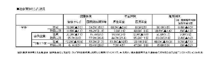 技能者に社員・非社員間の“保険格差” | 日経クロステック(xTECH...